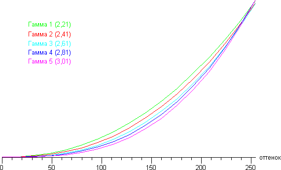ЖК-монитор BenQ EW2740L, Гамма-кривые