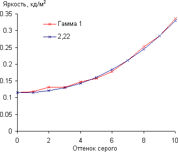 ЖК-монитор BenQ EW2740L, Гамма-кривая, начальный участок