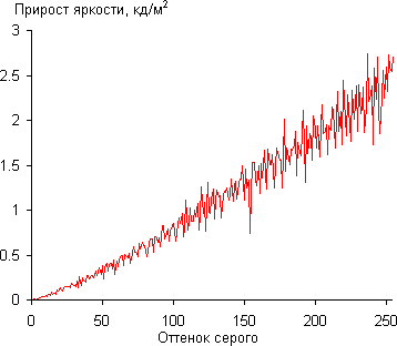 ЖК-монитор BenQ EW2740L, Дифференциальная гамма-кривая