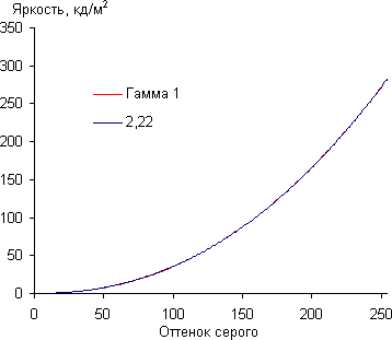 ЖК-монитор BenQ EW2740L, Гамма-кривая