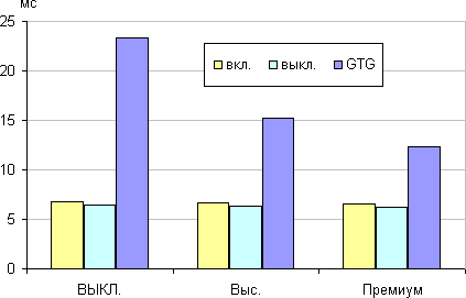 ЖК-монитор BenQ EW2740L, время отклика от значения AMA