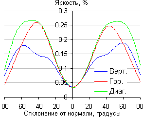 ЖК-монитор BenQ EW2740L, Яркость черного поля