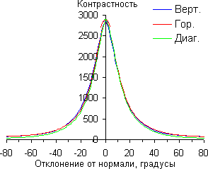 ЖК-монитор BenQ EW2740L, Контрастность
