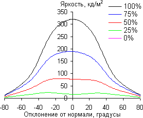 ЖК-монитор BenQ EW2740L, углы обзора по диагонали
