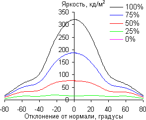 ЖК-монитор BenQ EW2740L, углы обзора в вертикальной плоскости