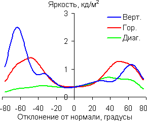 Яркость черного поля