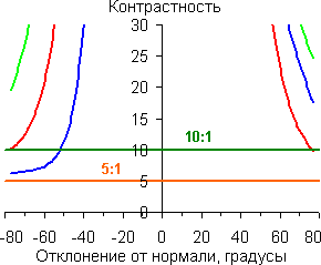 Контрастность увеличено