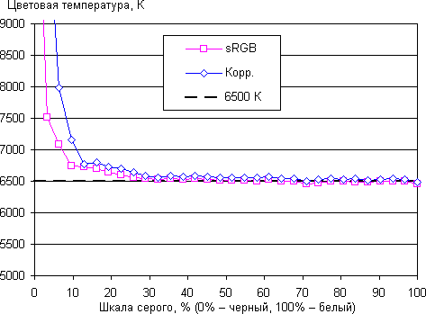 ЖК-монитор BenQ PD3200U, цветовая температура