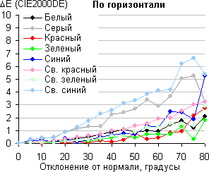ЖК-монитор BenQ PD3200U, Сдвиг цвета в горизонтальной плоскости