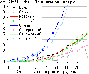 ЖК-монитор BenQ PD3200U, Сдвиг цвета по диагонали