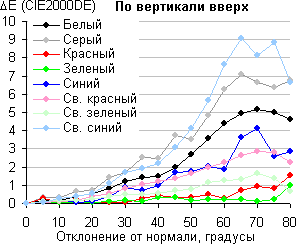 ЖК-монитор BenQ PD3200U, Сдвиг цвета по вертикали