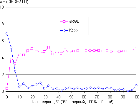 ЖК-монитор BenQ PD3200U, дельта E