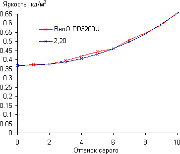 ЖК-монитор BenQ PD3200U, Гамма-кривая, начальный участок