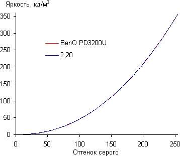 ЖК-монитор BenQ PD3200U, Гамма-кривая