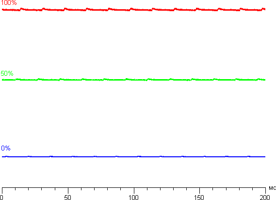 ЖК-монитор BenQ PD3200U. Яркость от времени.
