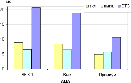 ЖК-монитор BenQ PD3200U, время отклика от значения Overdrive