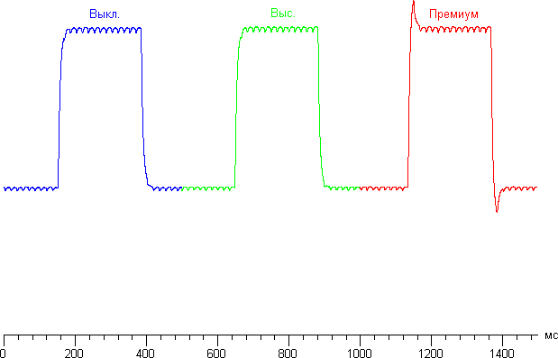ЖК-монитор BenQ PD3200U, графики для перехода между оттенками 40% и 60% при различных значениях AMA