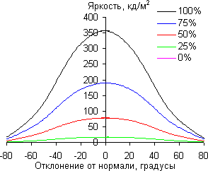 ЖК-монитор BenQ PD3200U, углы обзора в горизонтальной плоскости