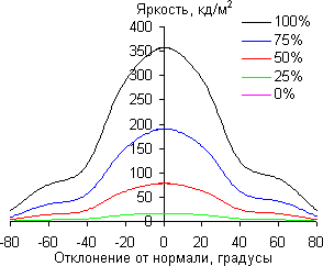 ЖК-монитор BenQ PD3200U, углы обзора в вертикальной плоскости
