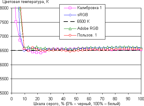 ЖК-монитор BenQ PG2401PT, цветовая температура