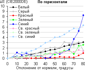 ЖК-монитор BenQ PG2401PT, Сдвиг цвета в горизонтальной плоскости