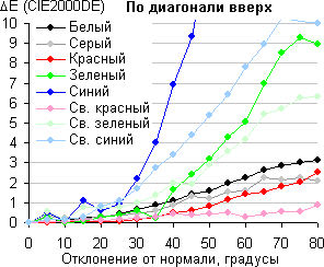 ЖК-монитор BenQ PG2401PT, Сдвиг цвета по диагонали