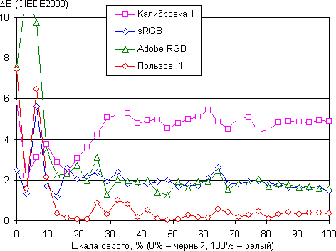ЖК-монитор BenQ PG2401PT, дельта E