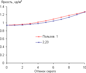 ЖК-монитор BenQ PG2401PT, Гамма-кривая, начальный участок