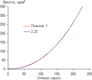 ЖК-монитор BenQ PG2401PT, Гамма-кривая