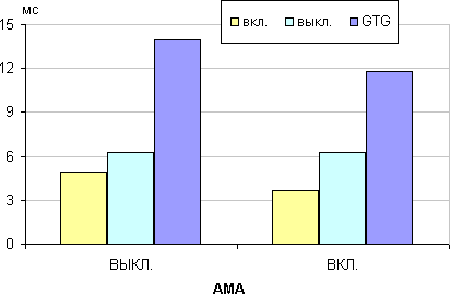 ЖК-монитор BenQ PG2401PT, время отклика от значения AMA