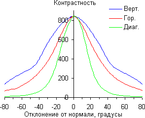 ЖК-монитор BenQ PG2401PT, Контрастность