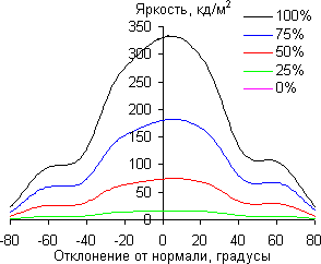 ЖК-монитор BenQ PG2401PT, углы обзора в вертикальной плоскости