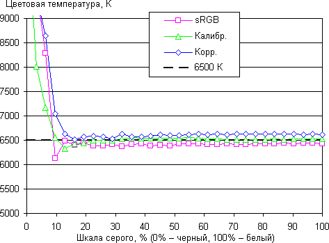 ЖК-монитор BenQ PV270, цветовая температура