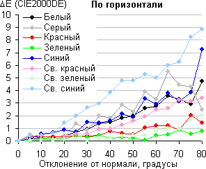 ЖК-монитор BenQ PV270, Сдвиг цвета в горизонтальной плоскости