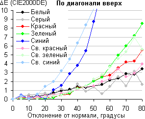 ЖК-монитор BenQ PV270, Сдвиг цвета по диагонали