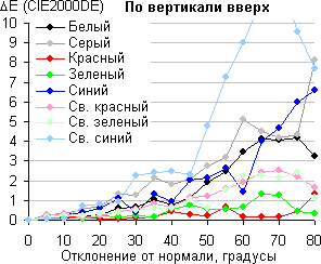ЖК-монитор BenQ PV270, Сдвиг цвета по вертикали