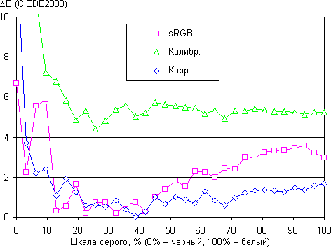 ЖК-монитор BenQ PV270, дельта E
