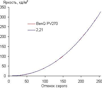 ЖК-монитор BenQ PV270, Гамма-кривая