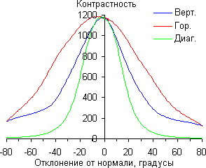 ЖК-монитор BenQ PV270, Контрастность