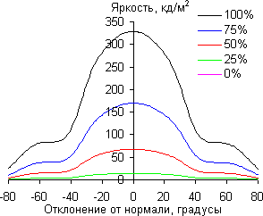 ЖК-монитор BenQ PV270, углы обзора в вертикальной плоскости