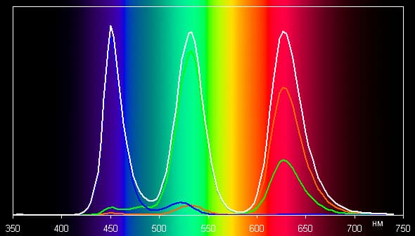 ЖК-монитор BenQ SW2700PT, спектр