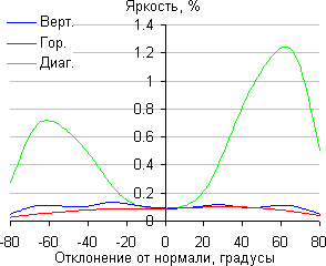 ЖК-монитор BenQ SW2700PT, Яркость черного поля
