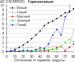 ЖК-монитор BenQ VW2420H, Color Shift