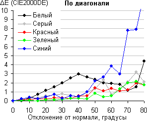 ЖК-монитор BenQ VW2420H, Color Shift