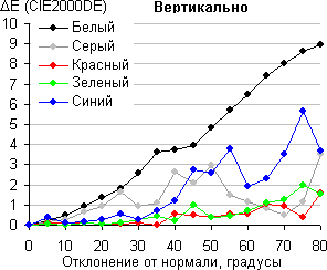 ЖК-монитор BenQ VW2420H, Color Shift