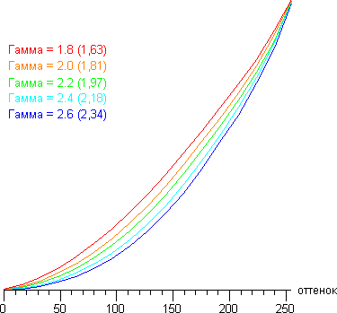 ЖК-монитор BenQ VW2420H, Gamma