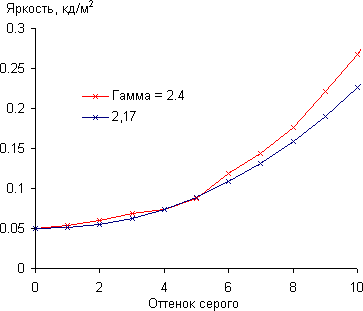 ЖК-монитор BenQ VW2420H, Gamma