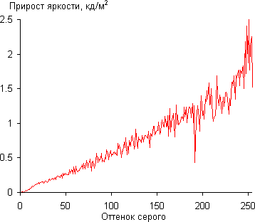 ЖК-монитор BenQ VW2420H, Gamma