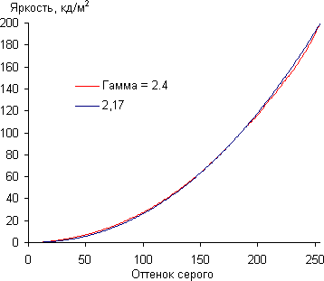 ЖК-монитор BenQ VW2420H, Gamma