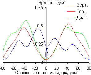 ЖК-монитор BenQ VW2420H, Яркость черного поля